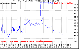 Solar PV/Inverter Performance East Array Power Output & Solar Radiation