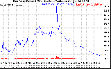 Solar PV/Inverter Performance East Array Power Output & Effective Solar Radiation