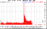 Solar PV/Inverter Performance East Array Actual & Average Power Output