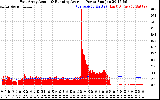 Solar PV/Inverter Performance East Array Actual & Running Average Power Output
