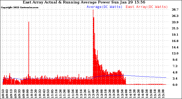 Solar PV/Inverter Performance East Array Actual & Running Average Power Output