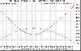 Solar PV/Inverter Performance Sun Altitude Angle & Sun Incidence Angle on PV Panels