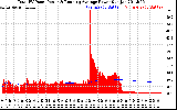 Solar PV/Inverter Performance Total PV Panel & Running Average Power Output