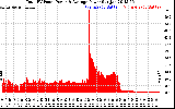 Solar PV/Inverter Performance Total PV Panel Power Output