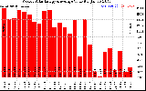 Solar PV/Inverter Performance Weekly Solar Energy Production Value