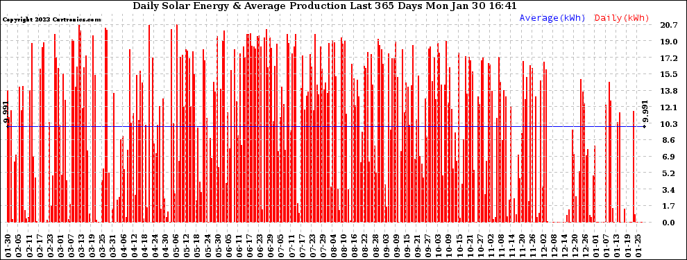 Solar PV/Inverter Performance Daily Solar Energy Production Last 365 Days