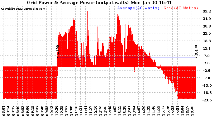 Solar PV/Inverter Performance Inverter Power Output