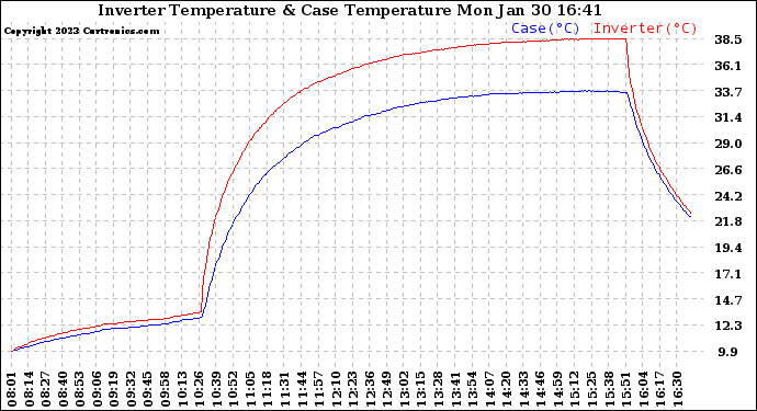 Solar PV/Inverter Performance Inverter Operating Temperature