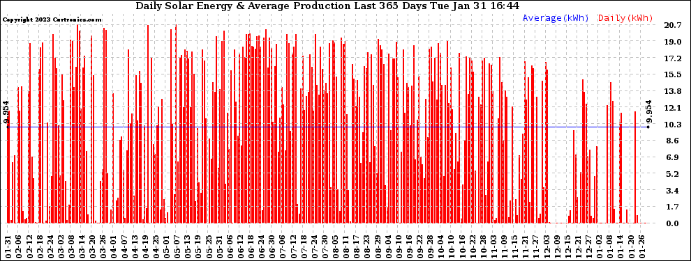 Solar PV/Inverter Performance Daily Solar Energy Production Last 365 Days