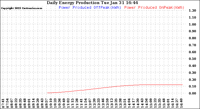 Solar PV/Inverter Performance Daily Energy Production