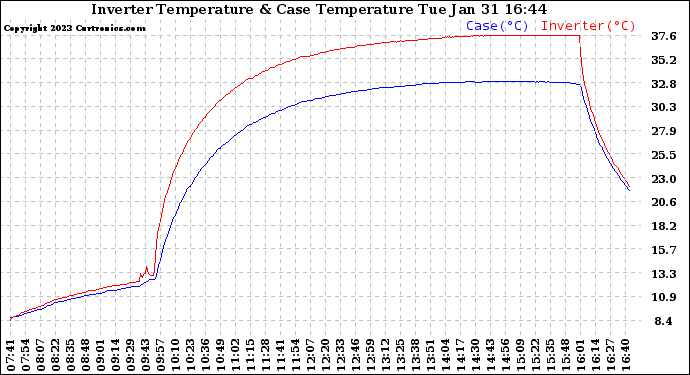 Solar PV/Inverter Performance Inverter Operating Temperature