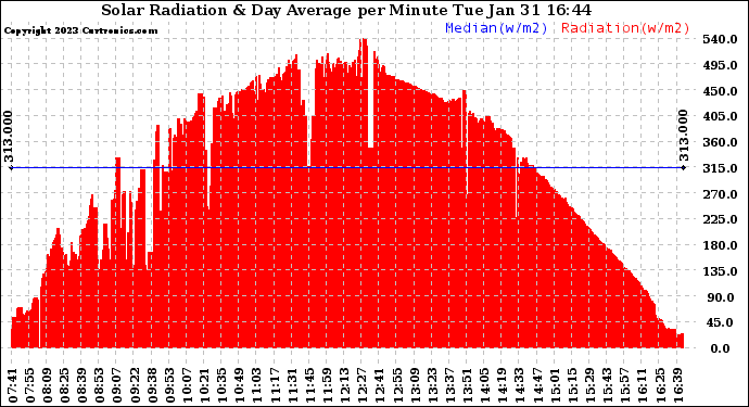 Solar PV/Inverter Performance Solar Radiation & Day Average per Minute