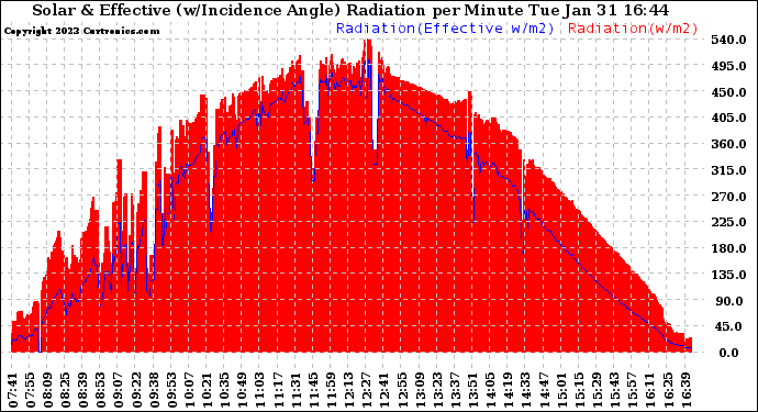 Solar PV/Inverter Performance Solar Radiation & Effective Solar Radiation per Minute