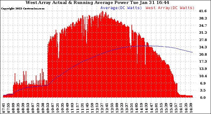 Solar PV/Inverter Performance West Array Actual & Running Average Power Output
