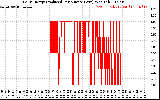 Solar PV/Inverter Performance Daily Energy Production Per Minute