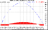 Solar PV/Inverter Performance Grid Power & Solar Radiation