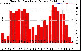 Solar PV/Inverter Performance Monthly Solar Energy Production