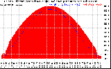 Solar PV/Inverter Performance Solar Radiation & Effective Solar Radiation per Minute