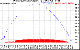 Solar PV/Inverter Performance West Array Power Output & Solar Radiation