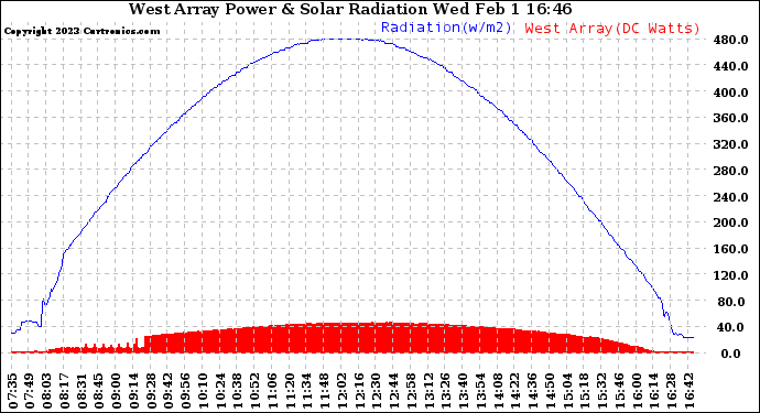 Solar PV/Inverter Performance West Array Power Output & Solar Radiation
