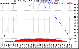 Solar PV/Inverter Performance East Array Power Output & Solar Radiation