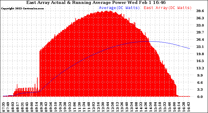 Solar PV/Inverter Performance East Array Actual & Running Average Power Output