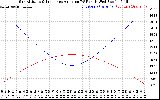 Solar PV/Inverter Performance Sun Altitude Angle & Sun Incidence Angle on PV Panels