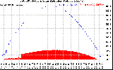 Solar PV/Inverter Performance Total PV Panel Power Output & Solar Radiation