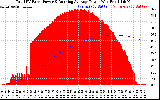 Solar PV/Inverter Performance Total PV Panel & Running Average Power Output