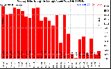 Solar PV/Inverter Performance Weekly Solar Energy Production Value