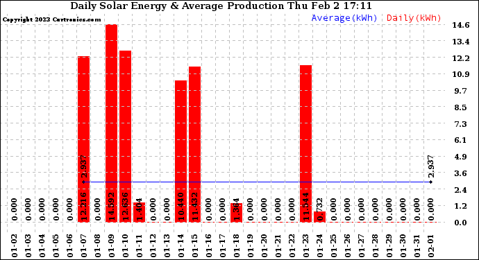 Solar PV/Inverter Performance Daily Solar Energy Production
