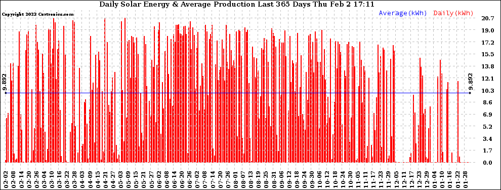 Solar PV/Inverter Performance Daily Solar Energy Production Last 365 Days