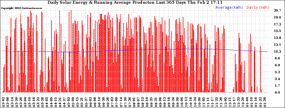Solar PV/Inverter Performance Daily Solar Energy Production Running Average Last 365 Days