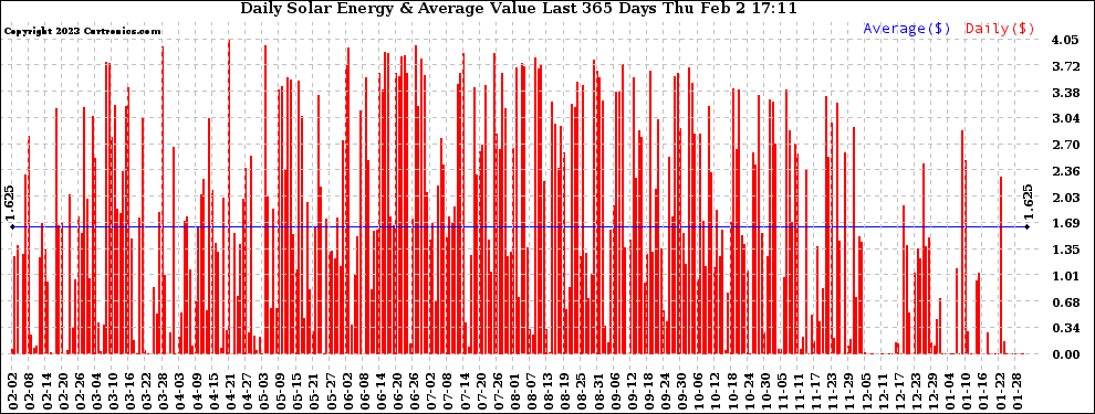 Solar PV/Inverter Performance Daily Solar Energy Production Value Last 365 Days