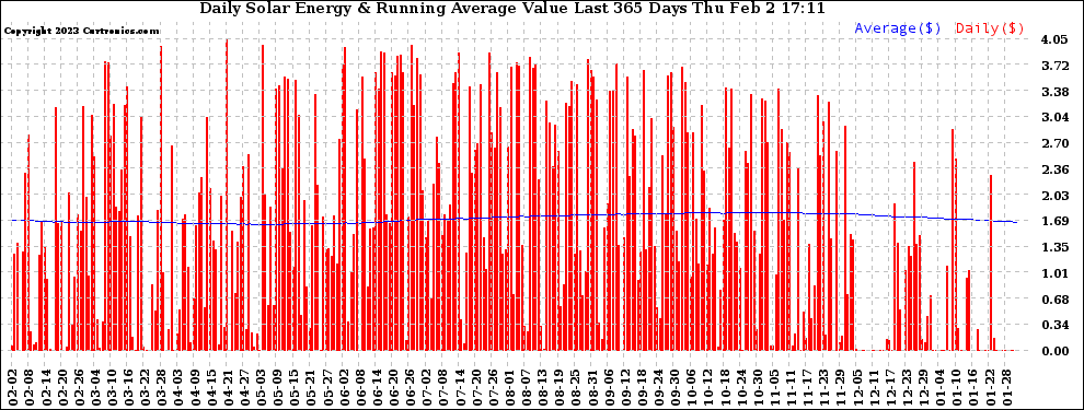 Solar PV/Inverter Performance Daily Solar Energy Production Value Running Average Last 365 Days