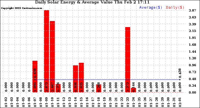 Solar PV/Inverter Performance Daily Solar Energy Production Value