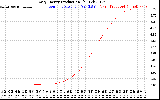 Solar PV/Inverter Performance Daily Energy Production