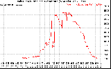 Solar PV/Inverter Performance Daily Energy Production Per Minute