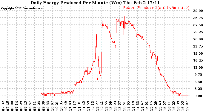 Solar PV/Inverter Performance Daily Energy Production Per Minute