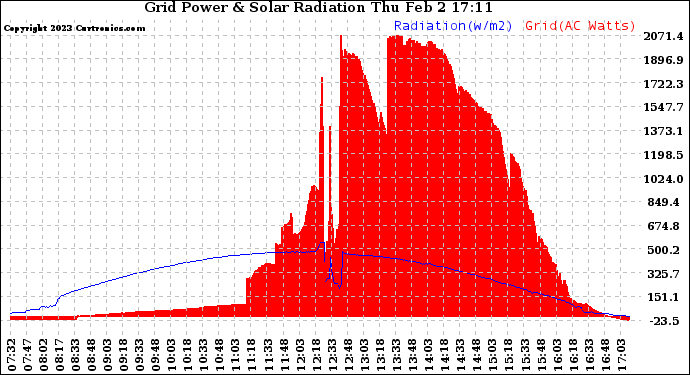 Solar PV/Inverter Performance Grid Power & Solar Radiation