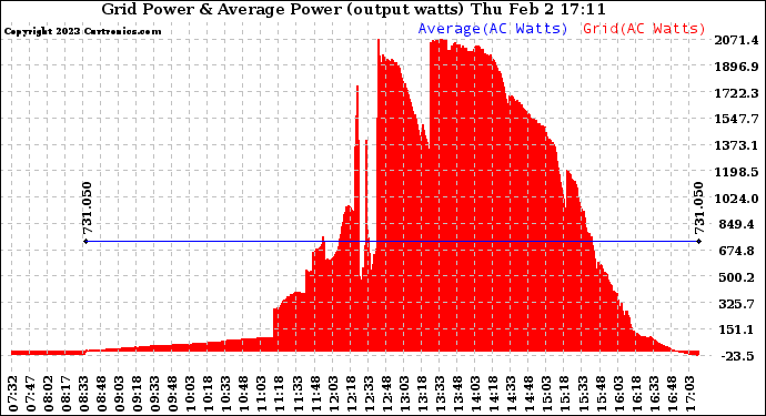 Solar PV/Inverter Performance Inverter Power Output