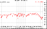 Solar PV/Inverter Performance Grid Voltage
