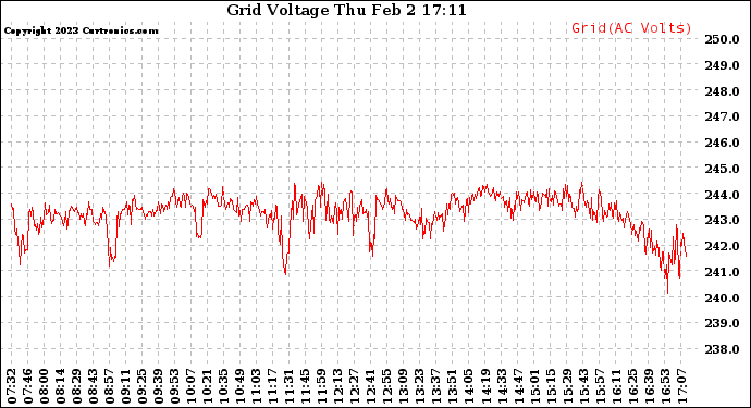 Solar PV/Inverter Performance Grid Voltage