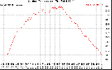 Solar PV/Inverter Performance Outdoor Temperature
