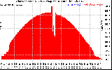 Solar PV/Inverter Performance Solar Radiation & Day Average per Minute