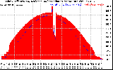Solar PV/Inverter Performance Solar Radiation & Effective Solar Radiation per Minute