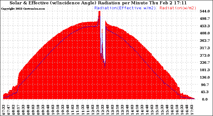 Solar PV/Inverter Performance Solar Radiation & Effective Solar Radiation per Minute