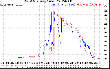 Solar PV/Inverter Performance Photovoltaic Panel Current Output