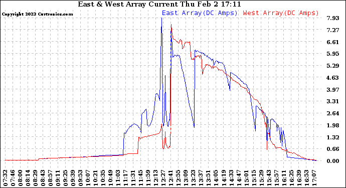 Solar PV/Inverter Performance Photovoltaic Panel Current Output