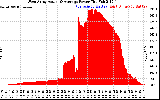 Solar PV/Inverter Performance West Array Actual & Average Power Output